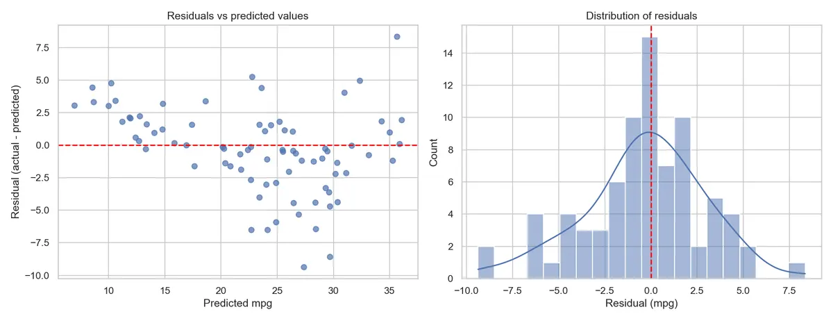 Two panels: residuals plotted against predicted miles per gallon, fanning wider and bending upward at the high end, and a histogram of the residuals centered near zero