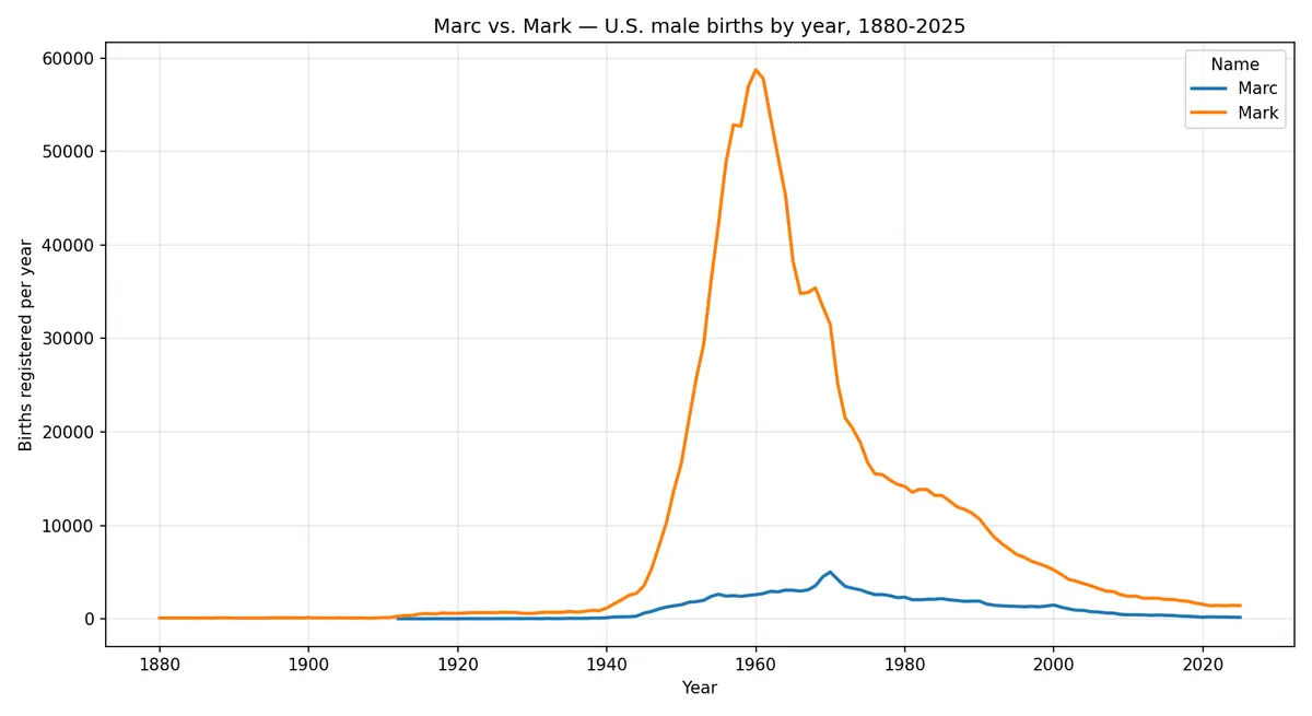 Line chart of U.S. male births per year for Mark and Marc from 1880 to 2025: Mark rises steeply to a peak near 1960 and declines; Marc follows a much smaller curve peaking near 1970